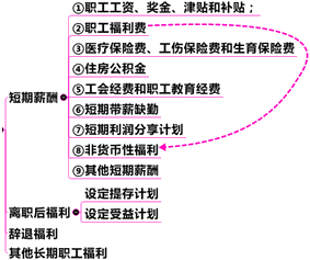 中級會計職稱第11章關(guān)鍵考點