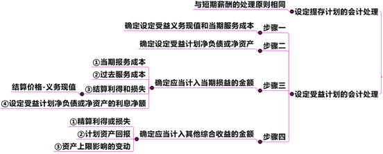 中級會計職稱第11章關(guān)鍵考點