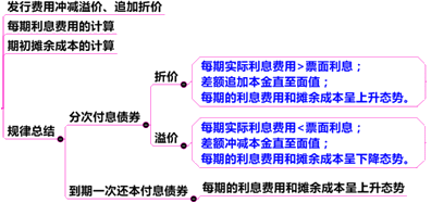 中級會計職稱第11章關(guān)鍵考點