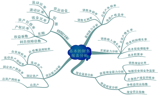 財(cái)務(wù)管理第十章知識框架