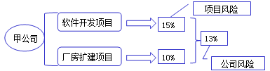 2018高級(jí)會(huì)計(jì)師《高級(jí)會(huì)計(jì)實(shí)務(wù)》預(yù)習(xí)知識(shí)點(diǎn)：投資項(xiàng)目風(fēng)險(xiǎn)