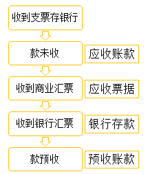 初級(jí)會(huì)計(jì)職稱(chēng)