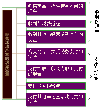 又在編制現(xiàn)金流量表上吃癟 編制技巧送給你 收好不謝