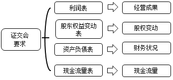 財務(wù)報表都有哪些用途 為什么無論內(nèi)部還是外部最先關(guān)注財務(wù)報表