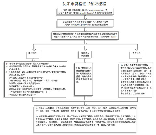 沈陽經濟師證書領取流程圖