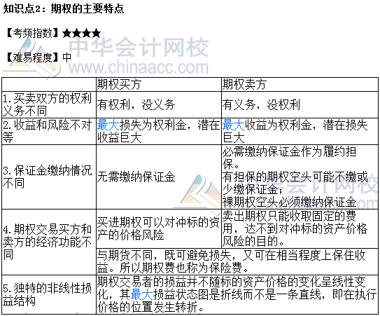 2017年期貨從業(yè)《期貨基礎知識》高頻考點：期權的主要特點