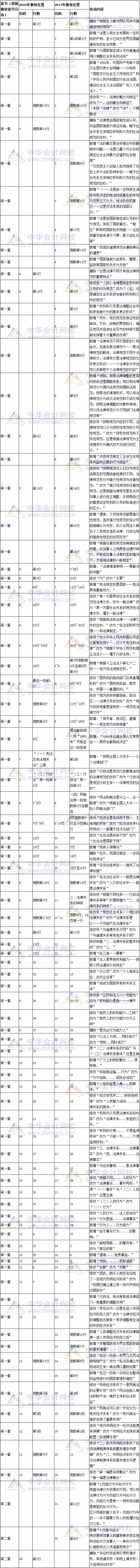 2017年注冊會計師考試《經(jīng)濟(jì)法》新舊教材變化對比