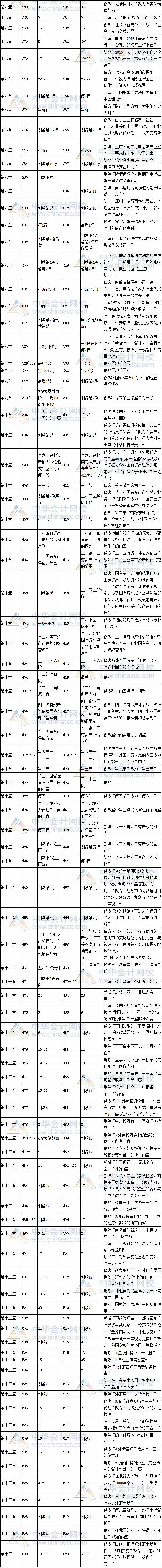 2017年注冊會計師考試《經(jīng)濟(jì)法》新舊教材變化對比