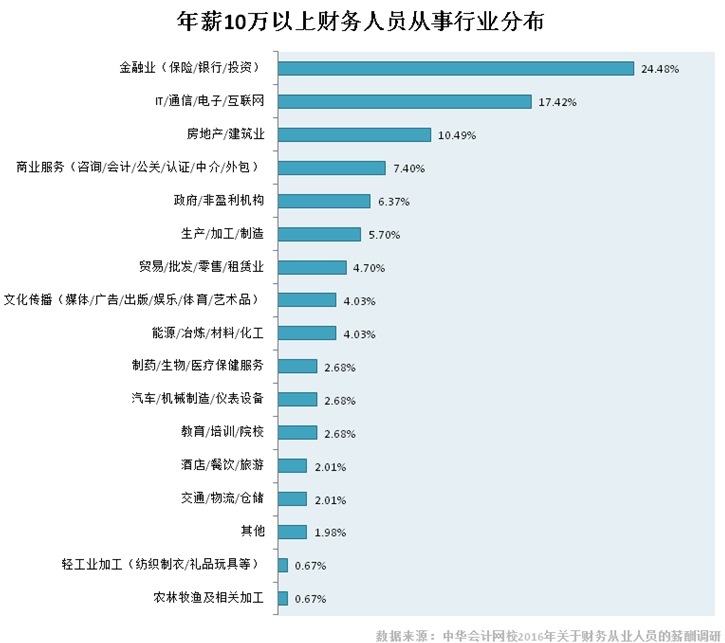 找會(huì)計(jì)工作需要考慮哪些行業(yè) 