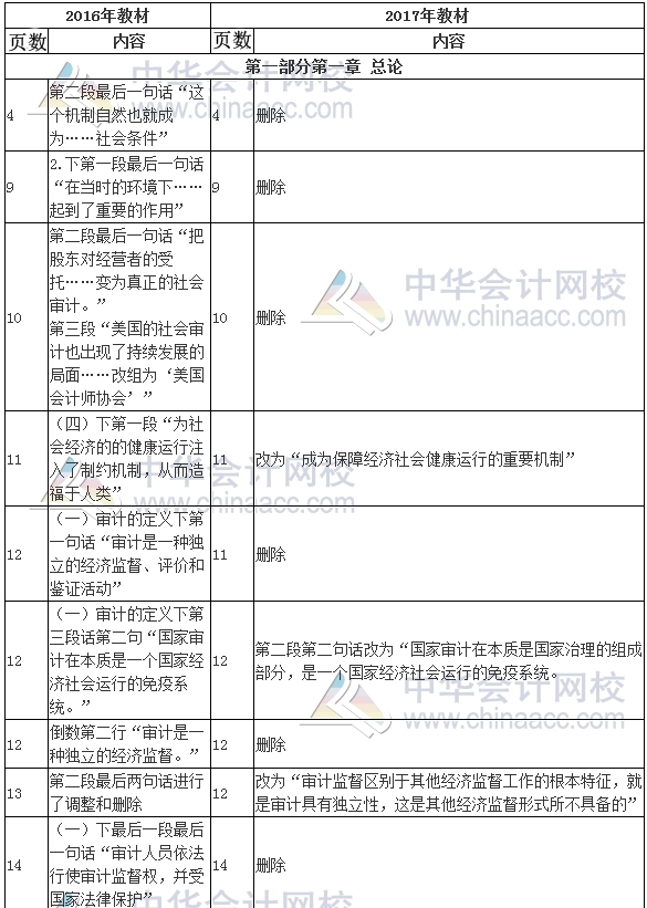 2017年審計(jì)師考試《審計(jì)理論與實(shí)務(wù)》新舊教材變化對(duì)比