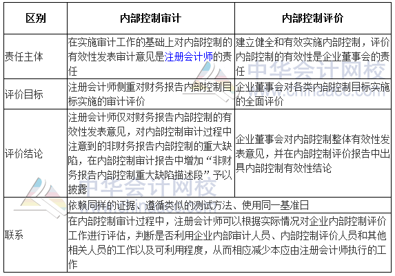 2017高級(jí)會(huì)計(jì)師《高級(jí)會(huì)計(jì)實(shí)務(wù)》高頻考點(diǎn)：企業(yè)內(nèi)部控制審計(jì)