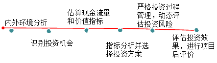 2017高級會計師《高級會計實務(wù)》知識點：投資決策概述