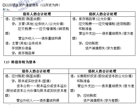 2017年《中級會計實務(wù)》高頻考點：債務(wù)重組的會計處理