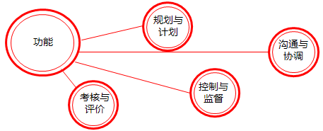 2017高會《高級會計(jì)實(shí)務(wù)》知識點(diǎn)：全面預(yù)算管理