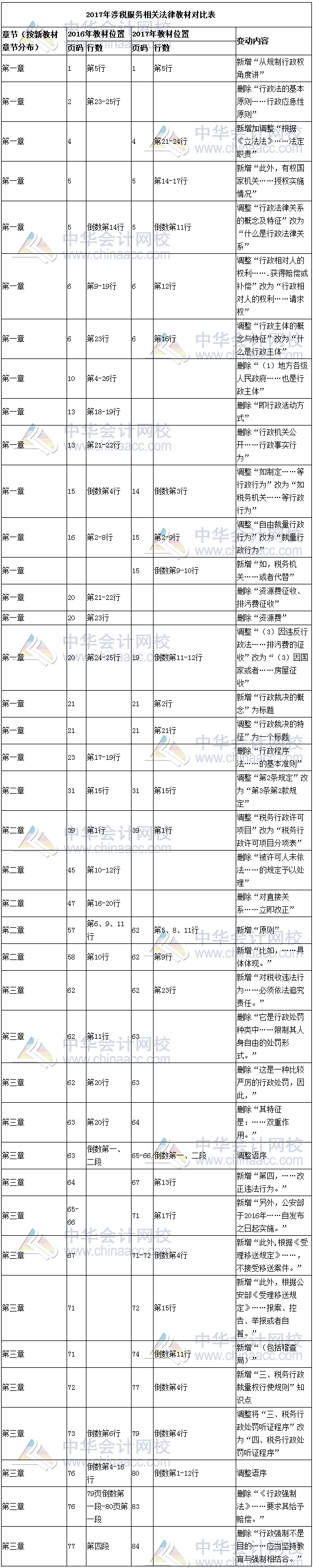 2017年涉稅服務(wù)相關(guān)法律教材對比