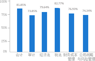 2016年正保會(huì)計(jì)網(wǎng)校注冊(cè)會(huì)計(jì)師考試通過(guò)率