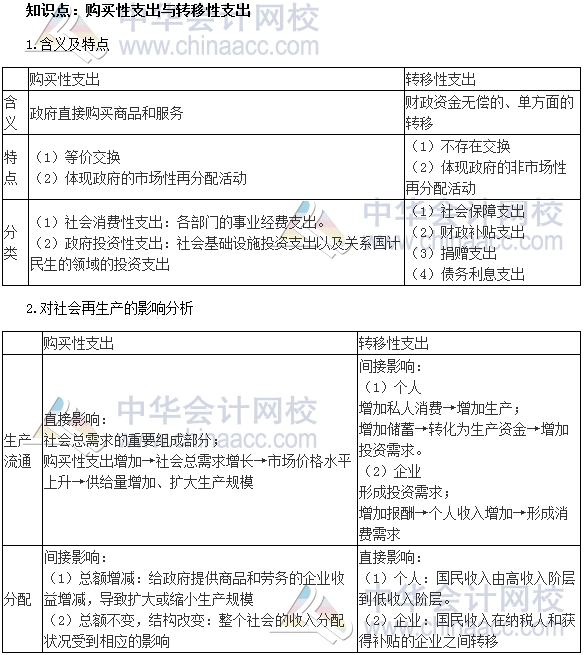 2017初級審計師《審計專業(yè)相關(guān)知識》高頻考點