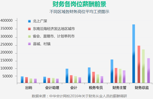 拿下了中級會計職稱 距離高級會計師還會遠(yuǎn)嗎