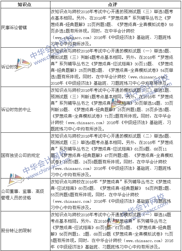 2016年中級《經(jīng)濟法》涉及考點