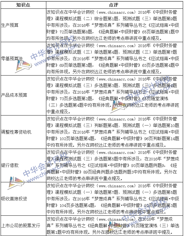 2016年中級《財務管理》涉及考點