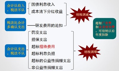 中級(jí)職稱《中級(jí)會(huì)計(jì)實(shí)務(wù)》答疑精華：常見(jiàn)的永久性差異 