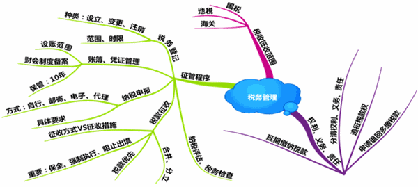 如何快速提高稅務(wù)師的備考效率？看完你就知道了