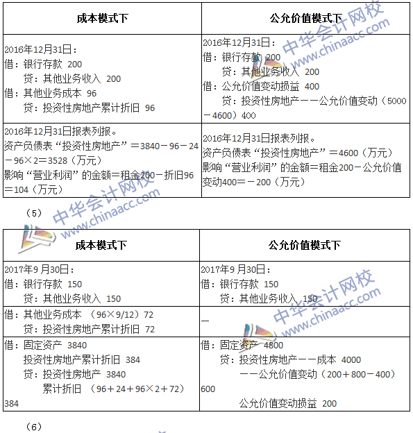 2017年中級會計(jì)職稱《中級會計(jì)實(shí)務(wù)》第四章精選練習(xí)題