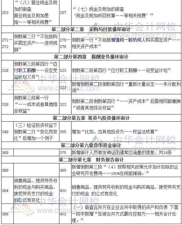 2017年審計(jì)師考試《審計(jì)理論與實(shí)務(wù)》新舊教材變化對(duì)比