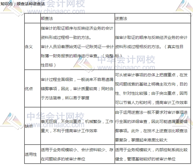 初級審計師《審計理論與實務》高頻考點