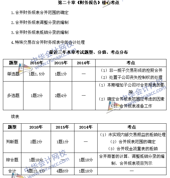 中級會計(jì)職稱《中級會計(jì)實(shí)務(wù)》第20章近三年考試題型和考點(diǎn)