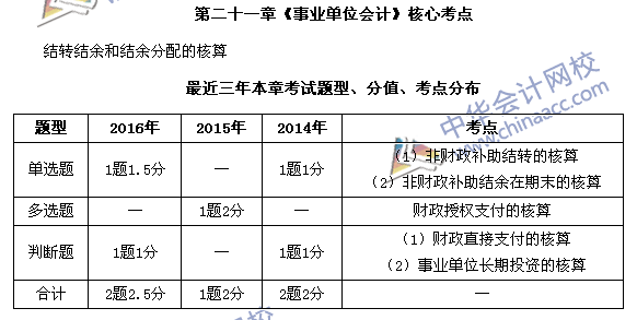 中級(jí)會(huì)計(jì)職稱《中級(jí)會(huì)計(jì)實(shí)務(wù)》第21章近三年考試題型和考點(diǎn)