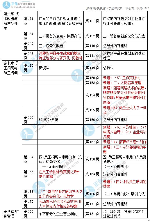 2017年初級經(jīng)濟(jì)師《工商》教材變化對比3