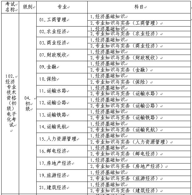 初級經(jīng)濟專業(yè)技術資格考試名稱、級別、專業(yè)和科目代碼