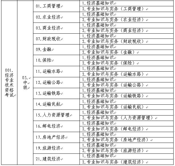 中級經(jīng)濟專業(yè)技術資格考試名稱、級別、專業(yè)和科目代碼