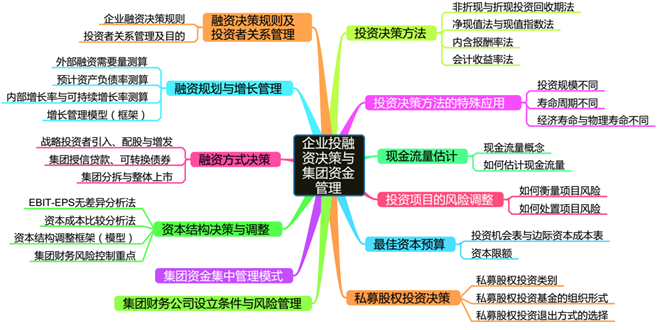 高會考前筆記：企業(yè)投資、融資決策與集團資金管理——思維導(dǎo)圖