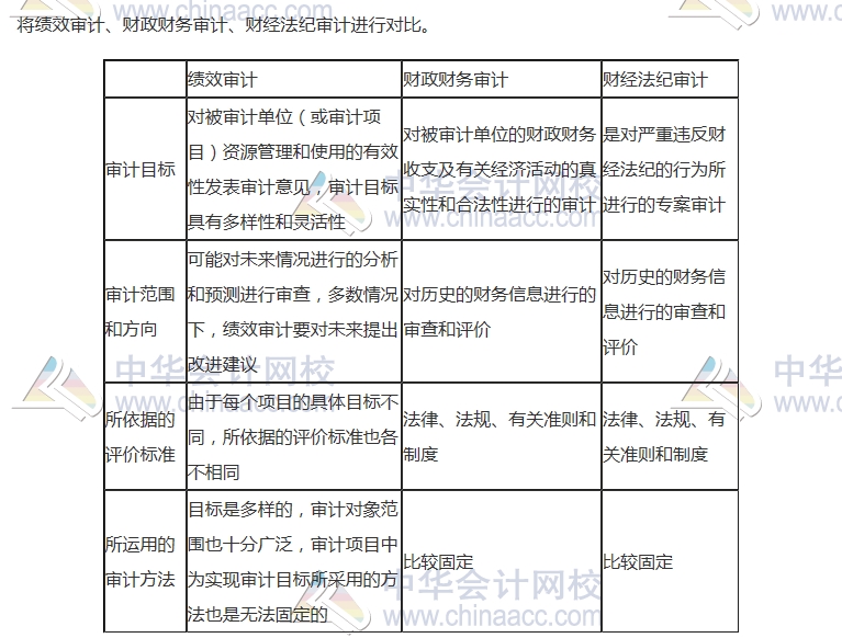 2017中級審計師《審計理論與實務》高頻考點