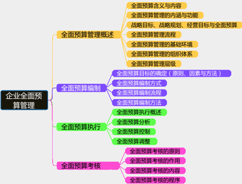 高級會計師考前筆記：企業(yè)全面預算管理——思維導圖