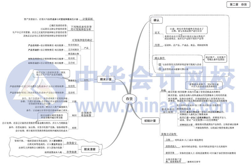 2017年中級會計職稱《中級會計實務(wù)》思維導(dǎo)圖第二章