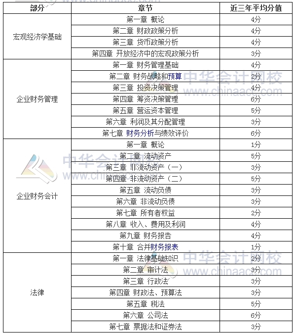 2017年審計(jì)師考試備考時間緊張 你抓住復(fù)習(xí)重點(diǎn)了嗎