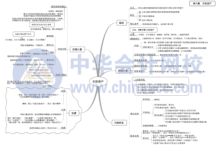 2017年中級會(huì)計(jì)職稱《中級會(huì)計(jì)實(shí)務(wù)》思維導(dǎo)圖第六章