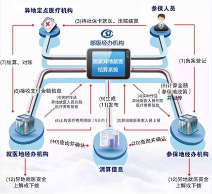 方便又實(shí)惠 五分鐘帶你了解社?？ó惖亟Y(jié)算系統(tǒng)