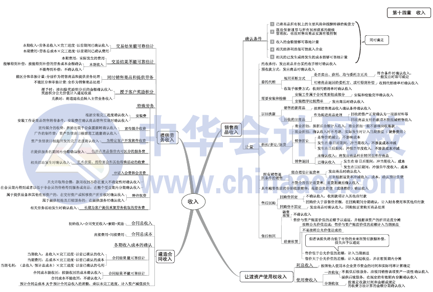 2017年中級(jí)會(huì)計(jì)職稱《中級(jí)會(huì)計(jì)實(shí)務(wù)》思維導(dǎo)圖第14章