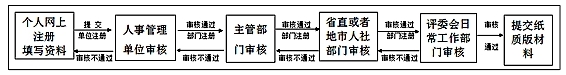 2017廣東高級(jí)經(jīng)濟(jì)師網(wǎng)上提交材料步驟