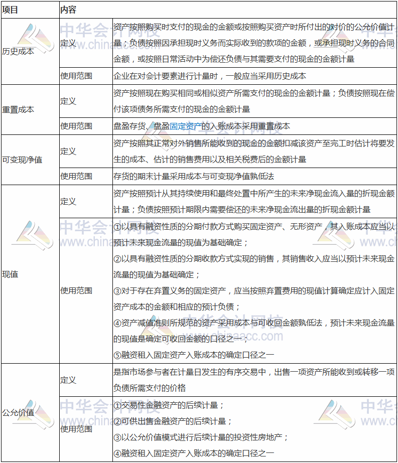 2017稅務(wù)師考試《財(cái)務(wù)與會(huì)計(jì)》高頻考點(diǎn)：會(huì)計(jì)計(jì)量屬性