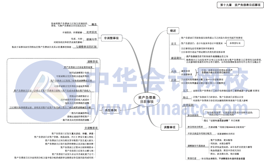 2017年中級會計職稱《中級會計實務(wù)》思維導(dǎo)圖第19章