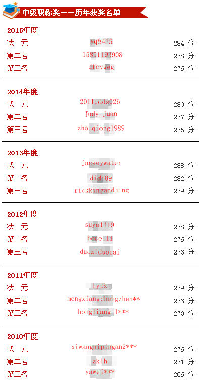 正保會計網(wǎng)校歷年中級會計職稱獎學金獲獎名單