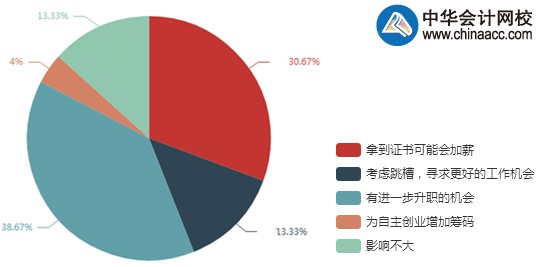 調(diào)查結(jié)果顯示：69%考生拿下高會后有升職加薪機(jī)會