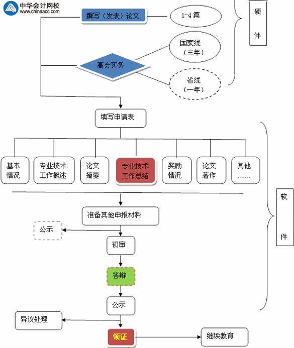 高級(jí)會(huì)計(jì)師評(píng)審流程圖文解析