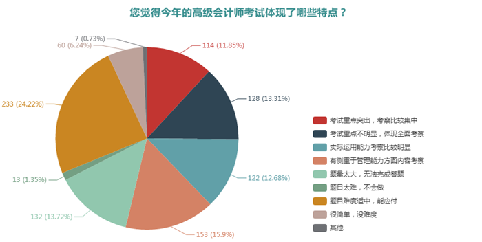 調(diào)查結(jié)果顯示：高級會計(jì)師考試難度適中并側(cè)重考察管理能力