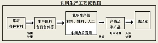 畫圖解成本  教你快速學(xué)會(huì)成本核算